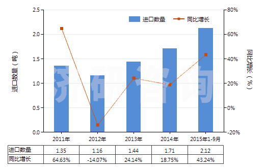 2011-2015年9月中國乙醚(HS29091100)進口量及增速統(tǒng)計